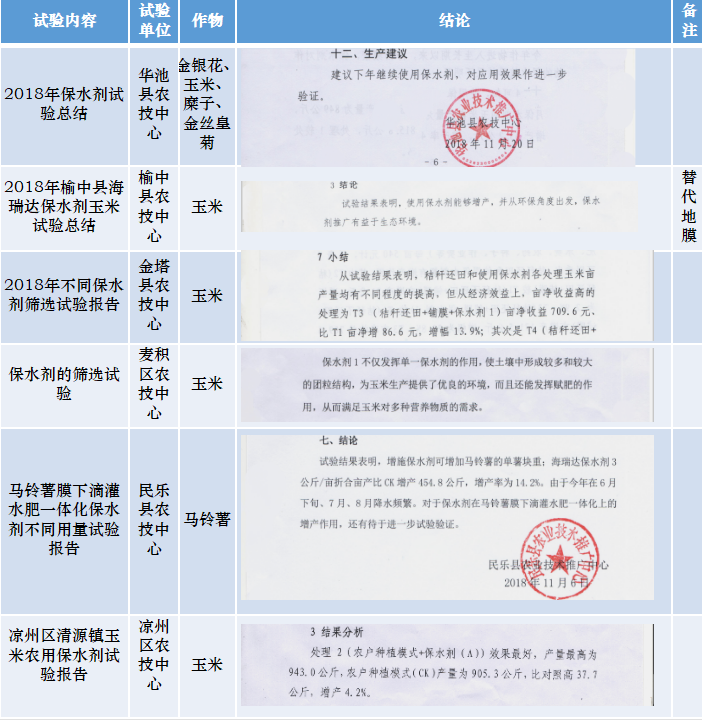2018年海瑞達(dá)保水劑示范推廣效果日益明顯(圖1)