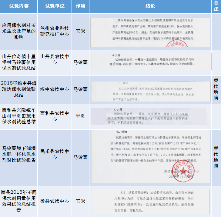 2018年海瑞達(dá)保水劑示范推廣效果日益明顯(圖2)