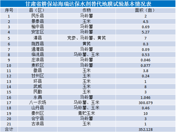 2020年海瑞達(dá)保水劑試驗(yàn)示范(圖3)