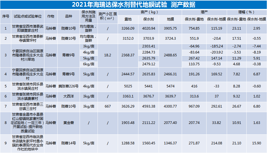 2021年海瑞達(dá)保水劑試驗(yàn)示范(圖1)