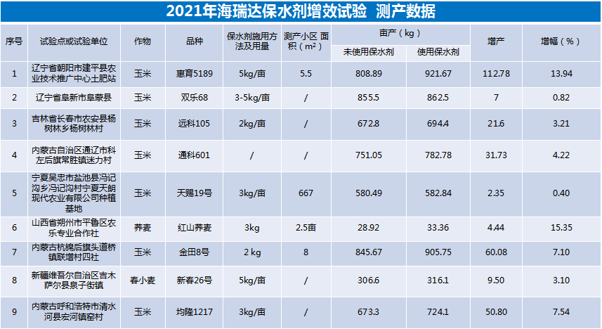 2021年海瑞達(dá)保水劑試驗(yàn)示范(圖2)